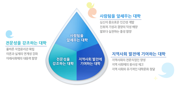 사람됨을 앞세우는 대학(심신이 풍요로운 인간성 계발, 진취적 기성과 겸양의 덕성 배양, 말보단 실천하는 품성함양), 전문성을 강조하는 대학(올바른 직업윤리관 확림, 이론과 실제의 연계성 강화, 미래사회에의 대응력함양), 지역사회 발전에 기여하는 대학(지역사회의 전문직업인 양성, 지역 사회에의 봉사성 제고, 지역 사회와 유기적인 대학문화 창달)