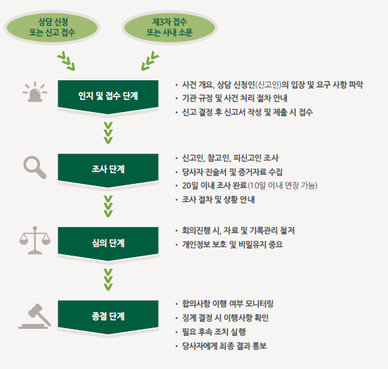 절차 이미지